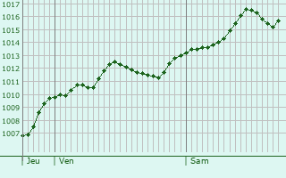 Graphe de la pression atmosphrique prvue pour San Vittore Olona