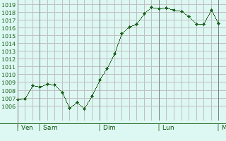 Graphe de la pression atmosphrique prvue pour Blarians