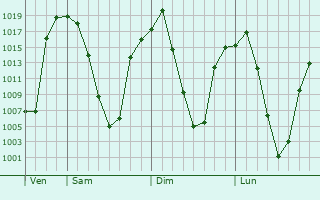 Graphe de la pression atmosphrique prvue pour Leh