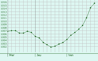 Graphe de la pression atmosphérique prévue pour Oliena