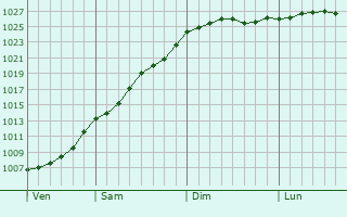 Graphe de la pression atmosphrique prvue pour Druzhba