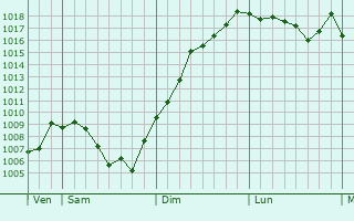 Graphe de la pression atmosphrique prvue pour Villers-sous-Chalamont