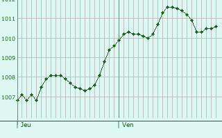 Graphe de la pression atmosphrique prvue pour Lerici