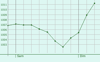 Graphe de la pression atmosphrique prvue pour La Chaux