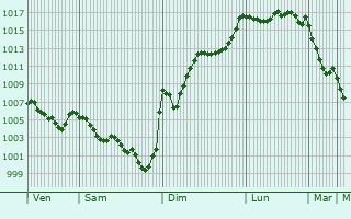 Graphe de la pression atmosphrique prvue pour Mont-Dore