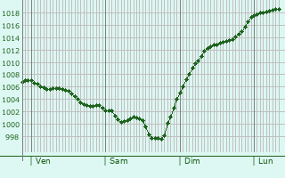 Graphe de la pression atmosphrique prvue pour Champcevinel