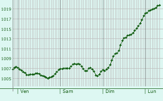 Graphe de la pression atmosphrique prvue pour Rapey