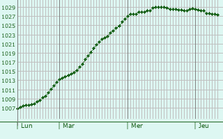 Graphe de la pression atmosphrique prvue pour Trelly