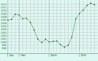 Graphe de la pression atmosphrique prvue pour Calahorra