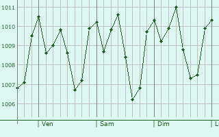 Graphe de la pression atmosphrique prvue pour San Pedro Tapanatepec