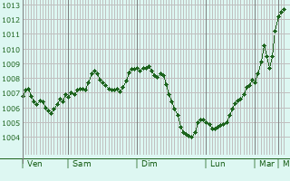 Graphe de la pression atmosphrique prvue pour Paisley
