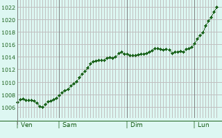 Graphe de la pression atmosphrique prvue pour Ystad