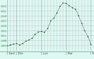 Graphe de la pression atmosphérique prévue pour Sainghin-en-Mélantois Graphe de la pression atmosphérique prévue pour Sainghin-en-Mélantois