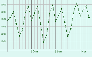 Graphe de la pression atmosphérique prévue pour Hassan