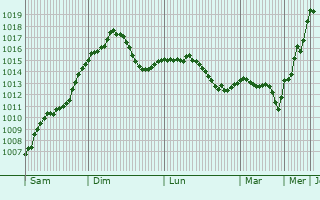 Graphe de la pression atmosphrique prvue pour Matasari