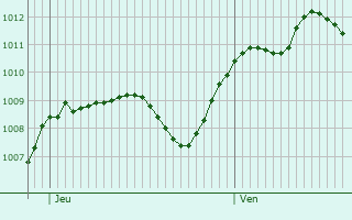 Graphe de la pression atmosphrique prvue pour Villafranca di Verona