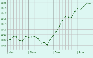 Graphe de la pression atmosphrique prvue pour Montain