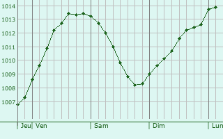 Graphe de la pression atmosphérique prévue pour Nurmo