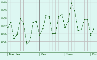 Graphe de la pression atmosphrique prvue pour Ratnagiri