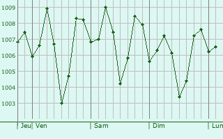 Graphe de la pression atmosphérique prévue pour Ilkal