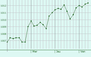 Graphe de la pression atmosphérique prévue pour Bacau
