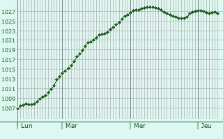 Graphe de la pression atmosphrique prvue pour Walsall