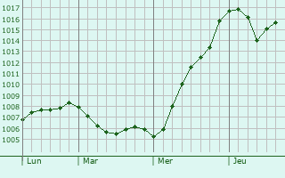 Graphe de la pression atmosphérique prévue pour Bogoroditsk