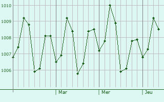Graphe de la pression atmosphérique prévue pour Gandevi