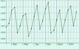 Graphe de la pression atmosphrique prvue pour Bana