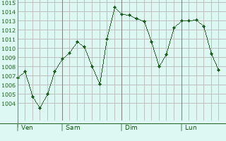 Graphe de la pression atmosphrique prvue pour Avanos