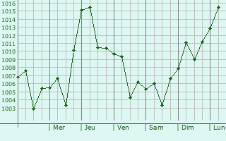 Graphe de la pression atmosphrique prvue pour El Centro