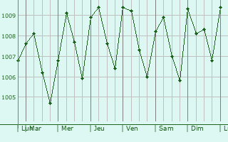 Graphe de la pression atmosphrique prvue pour Onitsha
