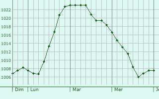 Graphe de la pression atmosphérique prévue pour Uffheim Graphe de la pression atmosphérique prévue pour Uffheim
