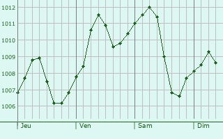 Graphe de la pression atmosphérique prévue pour Kennewick
