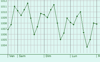 Graphe de la pression atmosphrique prvue pour Phra Phutthabat