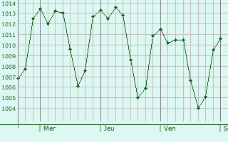 Graphe de la pression atmosphrique prvue pour El Grullo
