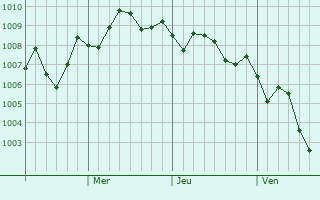 Graphe de la pression atmosphérique prévue pour Ikeda