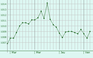 Graphe de la pression atmosphérique prévue pour Vallecrosia