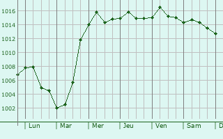 Graphe de la pression atmosphrique prvue pour Wuhan