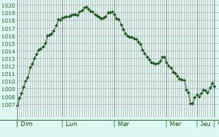 Graphe de la pression atmosphrique prvue pour Le Breuil