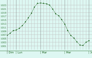 Graphe de la pression atmosphérique prévue pour Imécourt Graphe de la pression atmosphérique prévue pour Imécourt