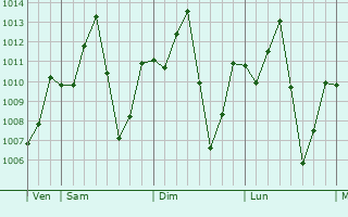 Graphe de la pression atmosphérique prévue pour Alapa