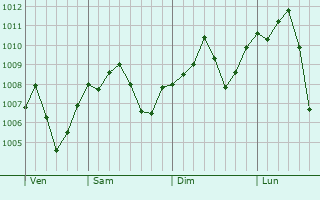 Graphe de la pression atmosphrique prvue pour As Sanamayn