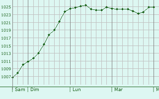 Graphe de la pression atmosphérique prévue pour Flammerécourt