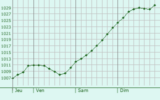 Graphe de la pression atmosphrique prvue pour Safonovo