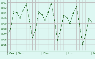 Graphe de la pression atmosphérique prévue pour Kwale
