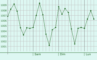 Graphe de la pression atmosphrique prvue pour Amethi