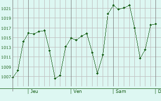 Graphe de la pression atmosphérique prévue pour San Pablo de las Salinas