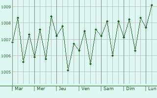 Graphe de la pression atmosphrique prvue pour Madgaon