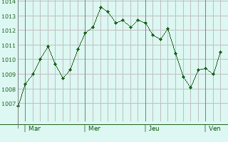 Graphe de la pression atmosphérique prévue pour Spinetta